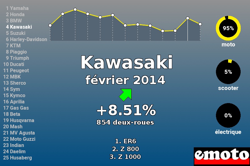 Immatriculations Kawasaki en France en février 2014