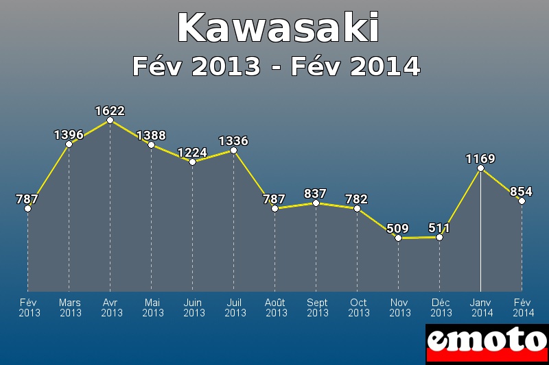 Kawasaki les plus immatriculés de Fév 2013 à Fév 2014