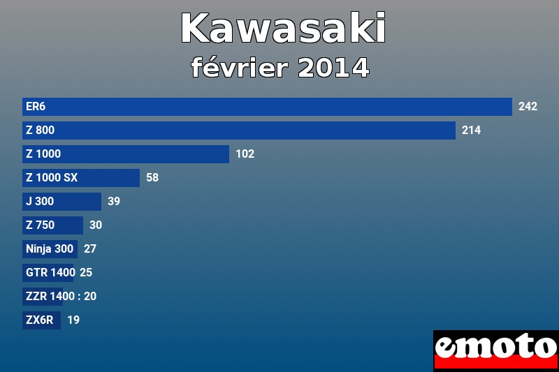 Les 10 Kawasaki les plus immatriculés en février 2014