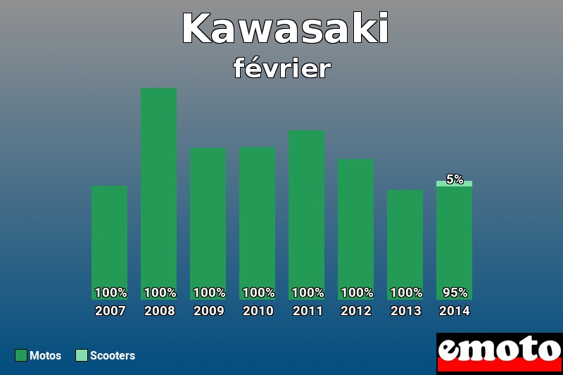 Répartition Motos Scooters Kawasaki en février 2014