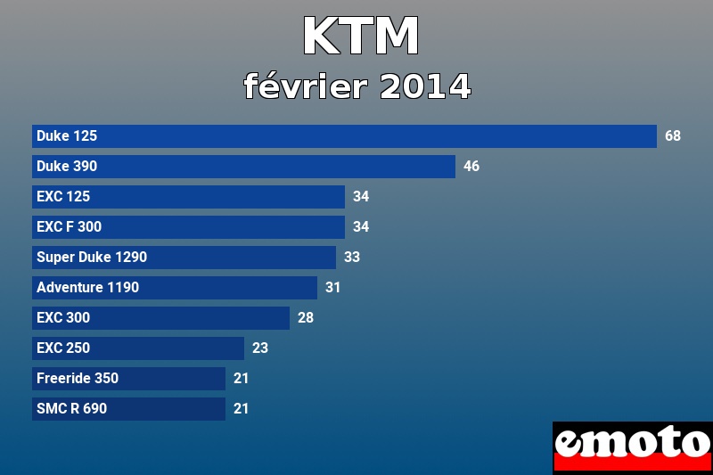 Les 10 KTM les plus immatriculés en février 2014