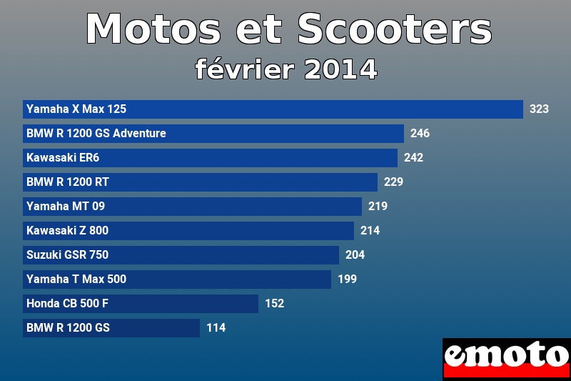 Les 10 Motos et Scooters les plus immatriculés en février 2014