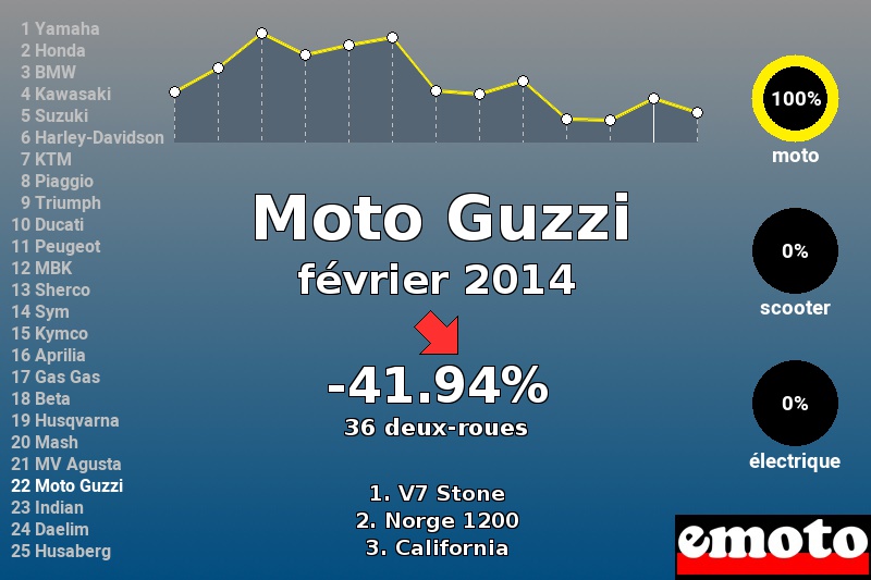 Immatriculations Moto Guzzi en France en février 2014