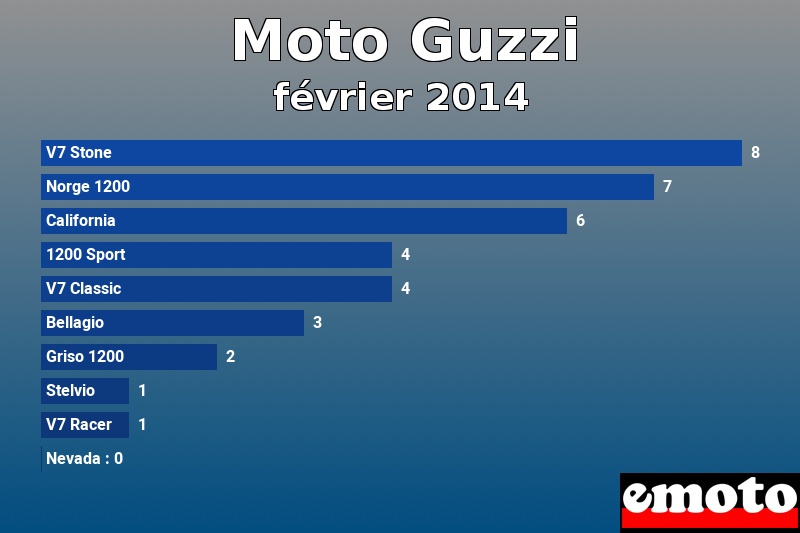 Les 10 Moto Guzzi les plus immatriculés en février 2014