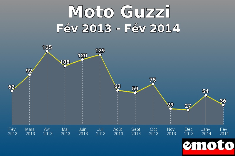 Moto Guzzi les plus immatriculés de Fév 2013 à Fév 2014