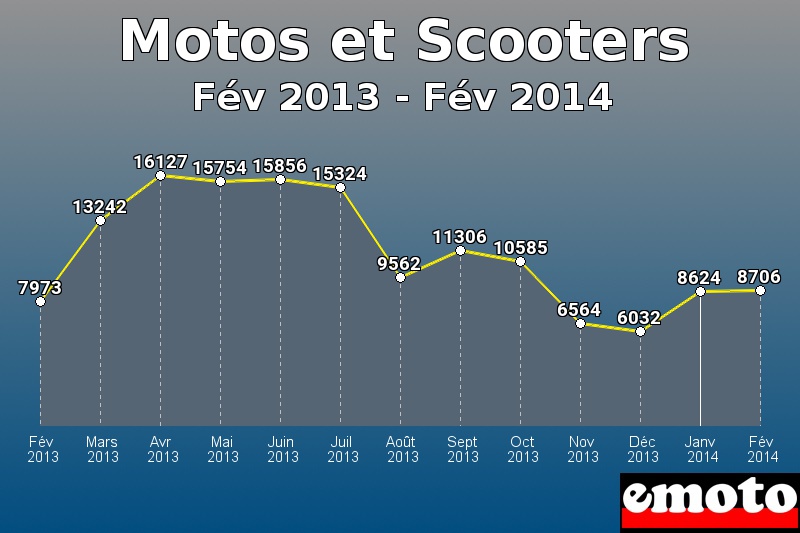 Motos et Scooters les plus immatriculés de Fév 2013 à Fév 2014