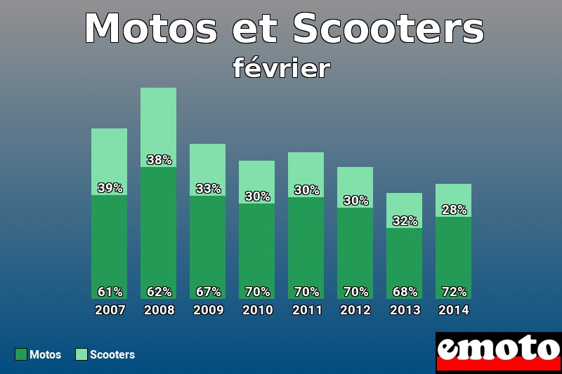 Répartition Motos Scooters Motos et Scooters en février 2014