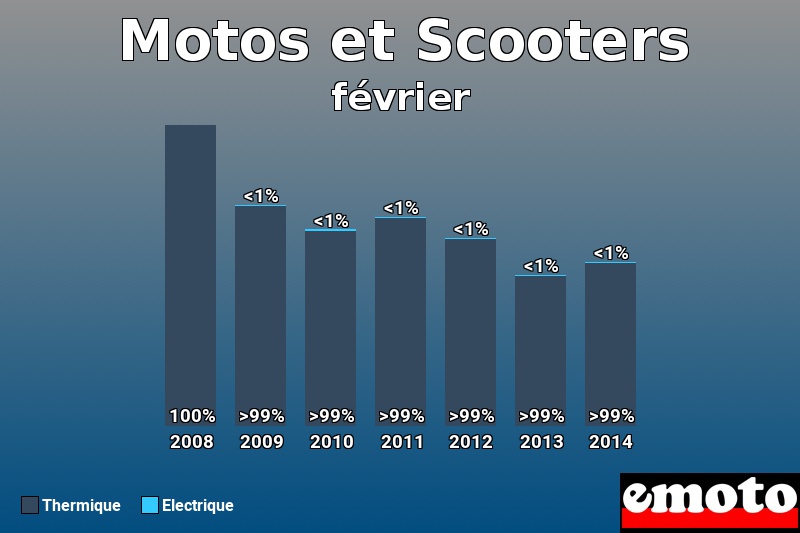 Répartition Thermique Electrique Motos et Scooters en février 2014