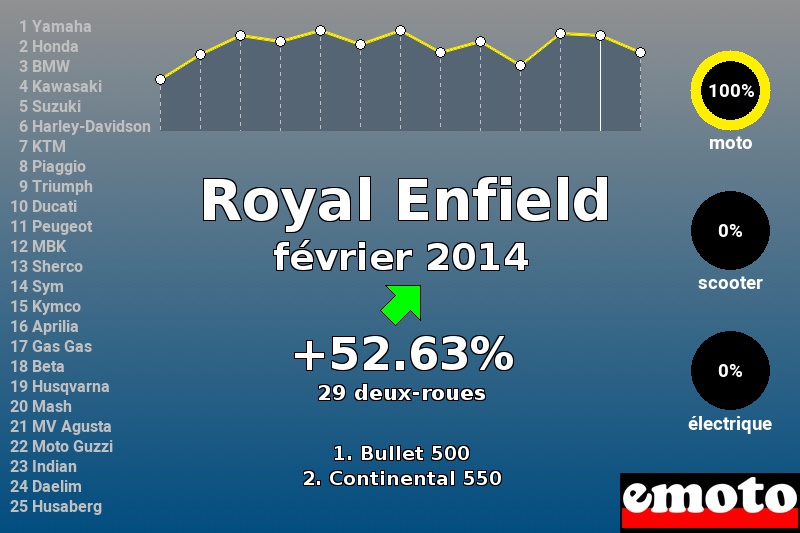 Immatriculations Royal Enfield en France en février 2014