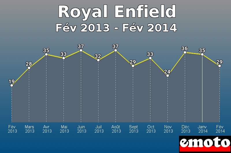 Royal Enfield les plus immatriculés de Fév 2013 à Fév 2014