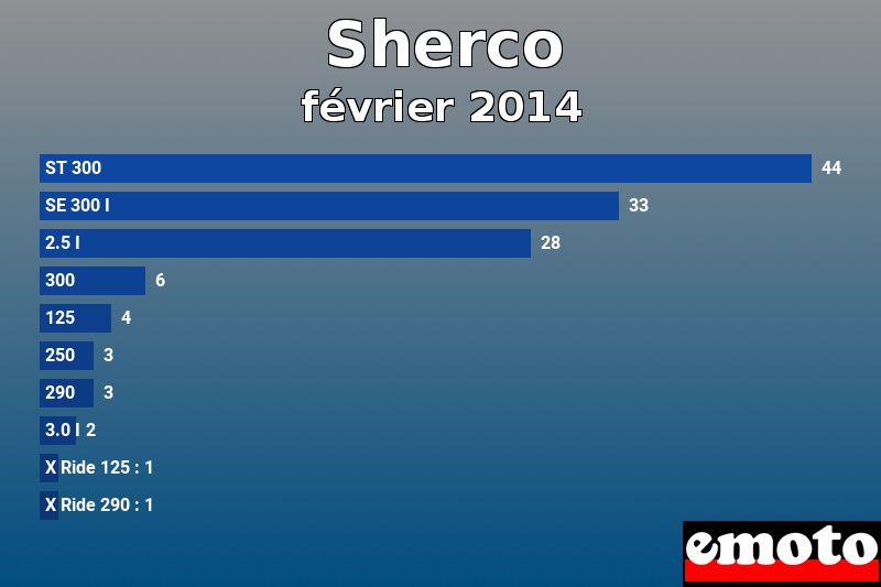 Les 10 Sherco les plus immatriculés en février 2014