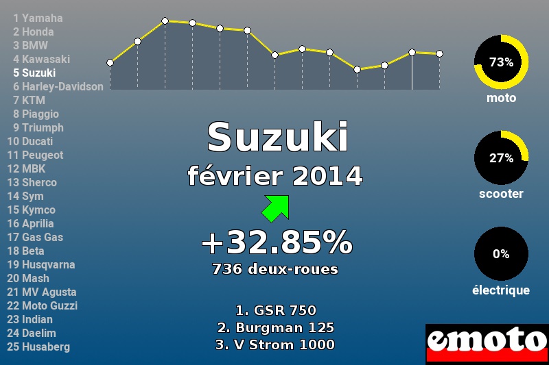 Immatriculations Suzuki en France en février 2014