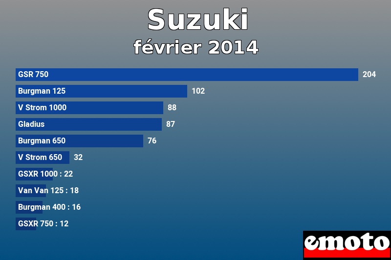 Les 10 Suzuki les plus immatriculés en février 2014