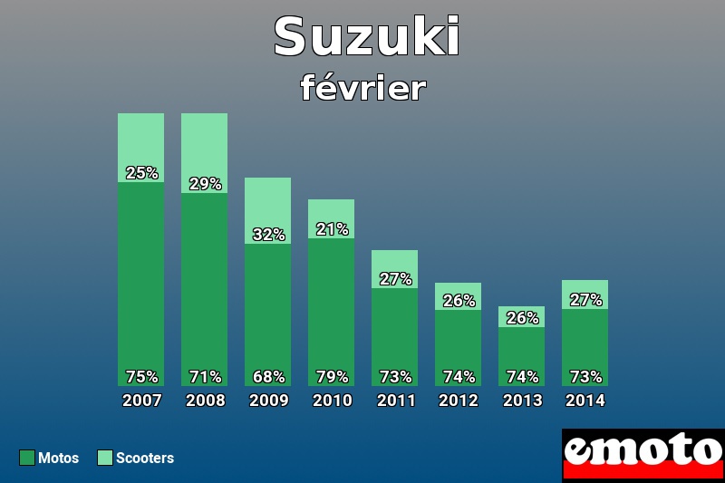 Répartition Motos Scooters Suzuki en février 2014