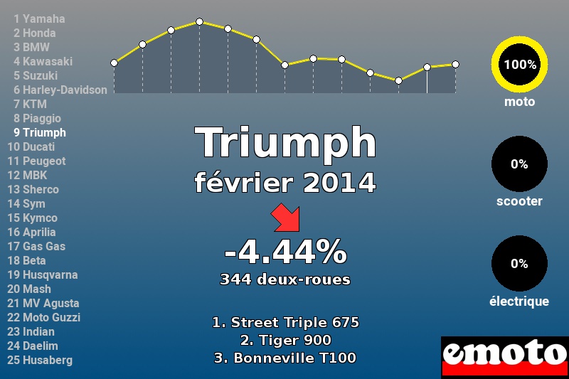 Immatriculations Triumph en France en février 2014