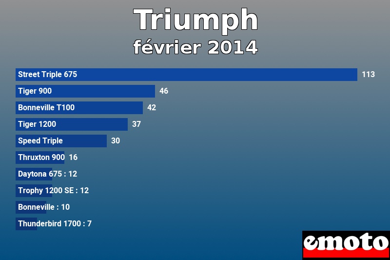 Les 10 Triumph les plus immatriculés en février 2014