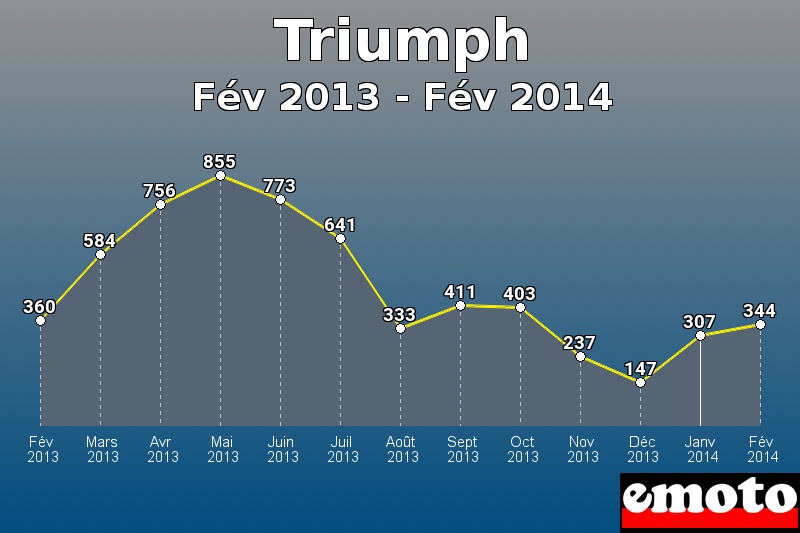 Triumph les plus immatriculés de Fév 2013 à Fév 2014