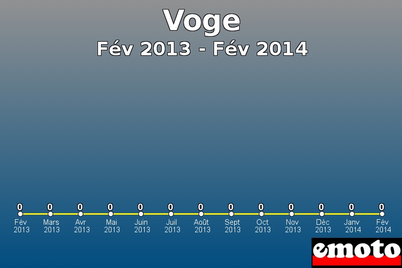 Voge les plus immatriculés de Fév 2013 à Fév 2014