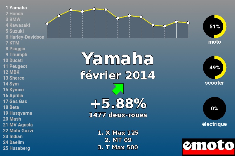 Immatriculations Yamaha en France en février 2014