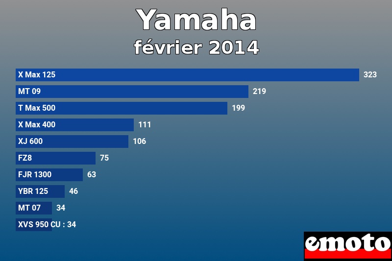 Les 10 Yamaha les plus immatriculés en février 2014