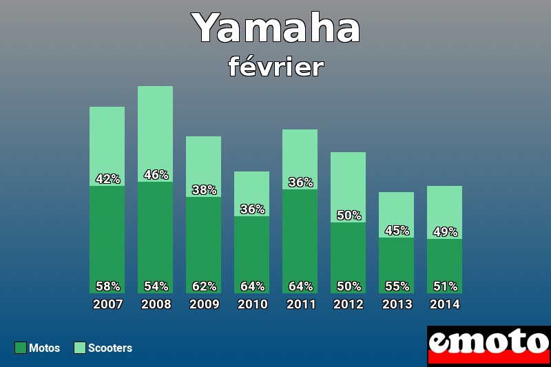 Répartition Motos Scooters Yamaha en février 2014