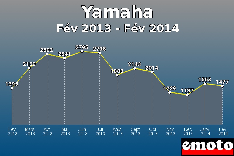 Yamaha les plus immatriculés de Fév 2013 à Fév 2014