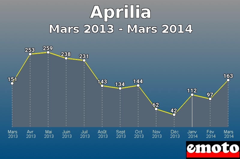 Aprilia les plus immatriculés de Mars 2013 à Mars 2014