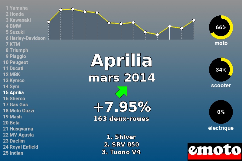 Immatriculations Aprilia en France en mars 2014