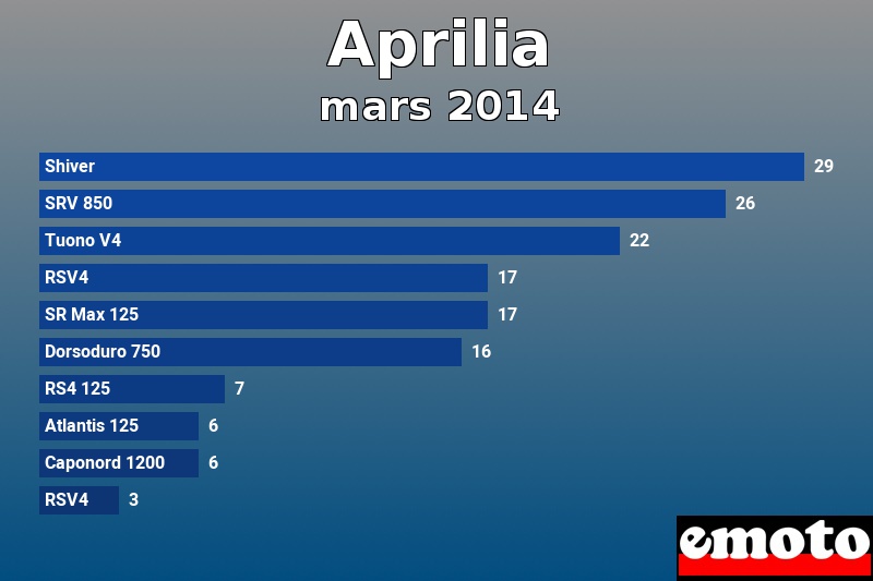 Les 10 Aprilia les plus immatriculés en mars 2014