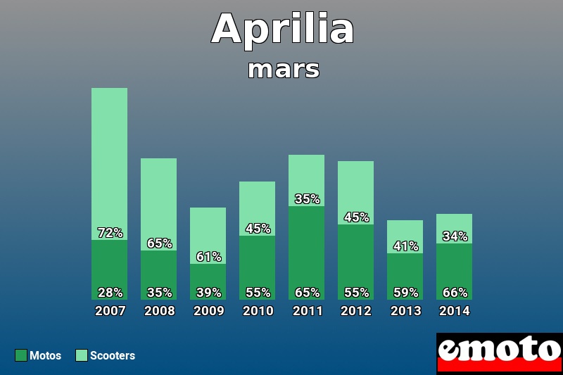 Répartition Motos Scooters Aprilia en mars 2014