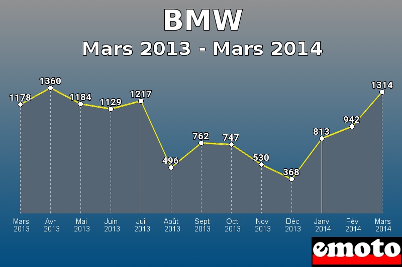 BMW les plus immatriculés de Mars 2013 à Mars 2014