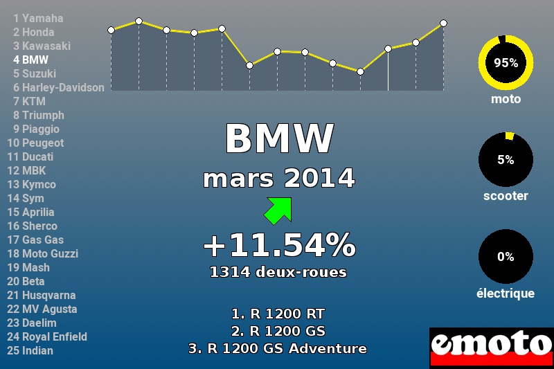 Immatriculations BMW en France en mars 2014