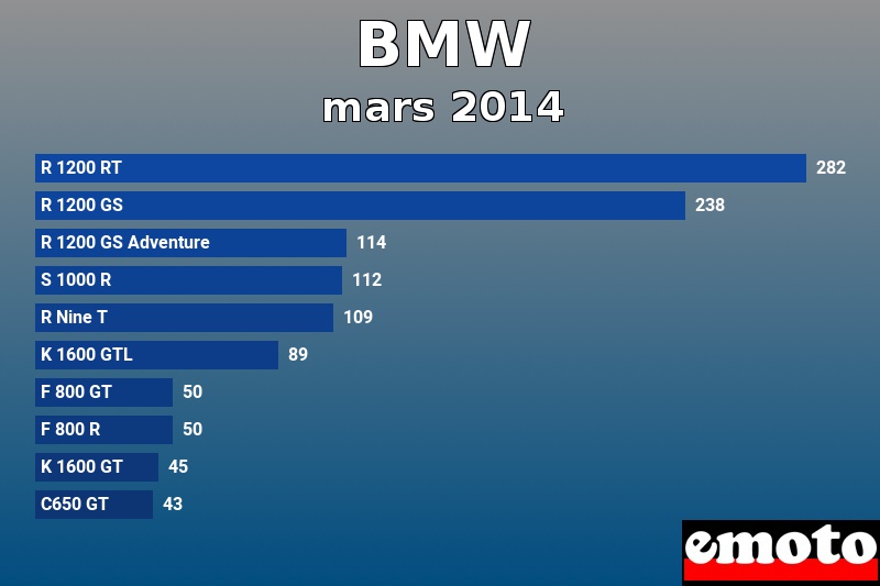 Les 10 BMW les plus immatriculés en mars 2014