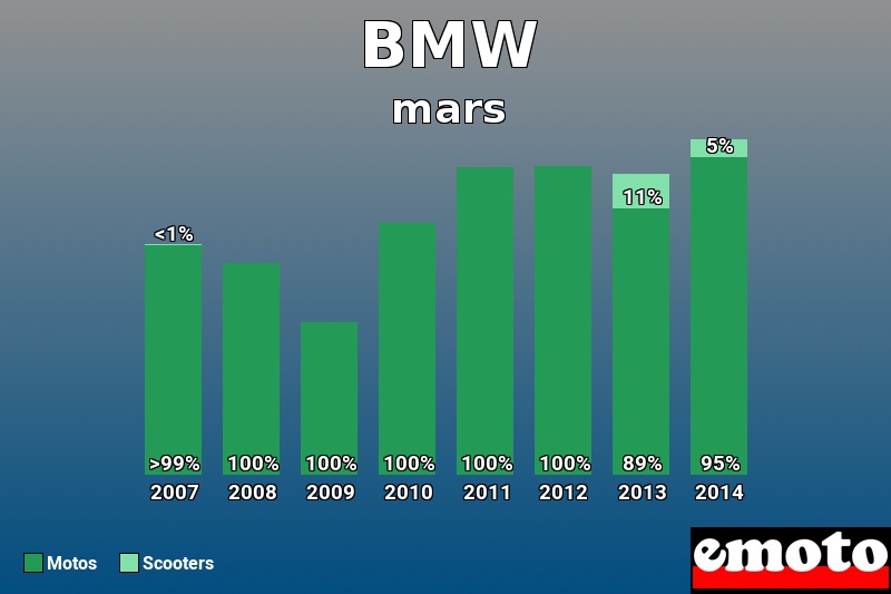 Répartition Motos Scooters BMW en mars 2014