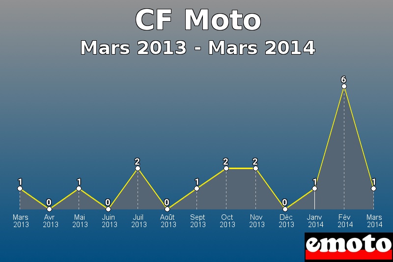 CF Moto les plus immatriculés de Mars 2013 à Mars 2014