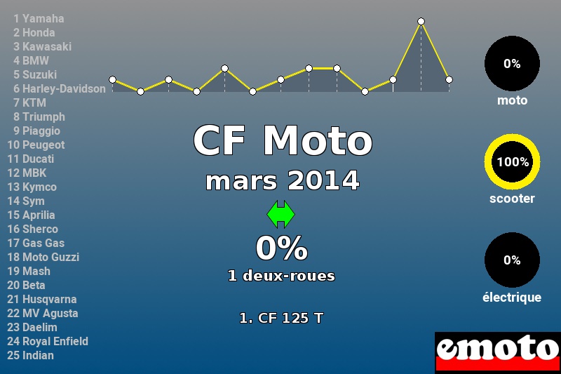 Immatriculations CF Moto en France en mars 2014