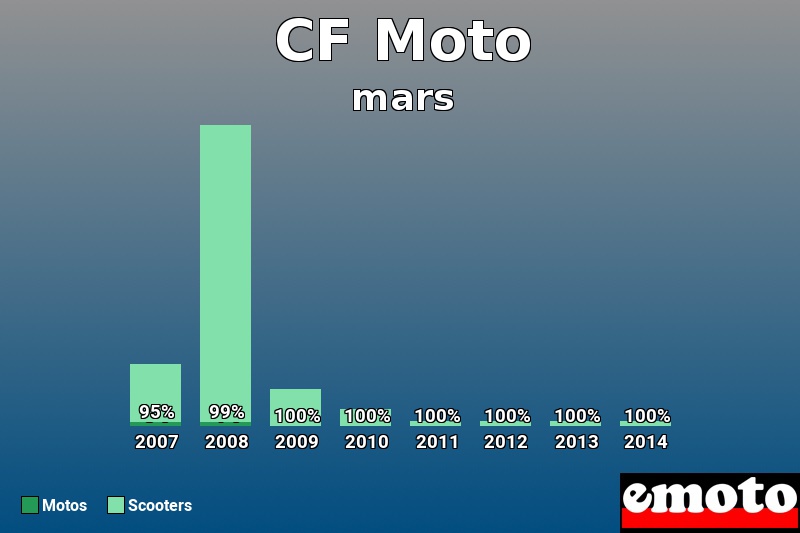 Répartition Motos Scooters CF Moto en mars 2014