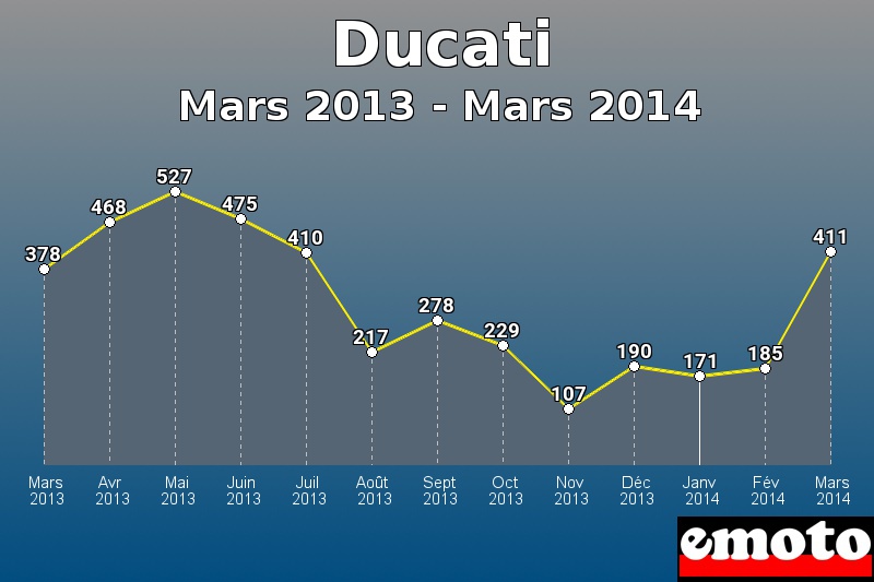 Ducati les plus immatriculés de Mars 2013 à Mars 2014