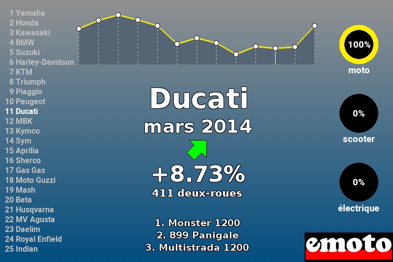 Immatriculations Ducati en France en mars 2014