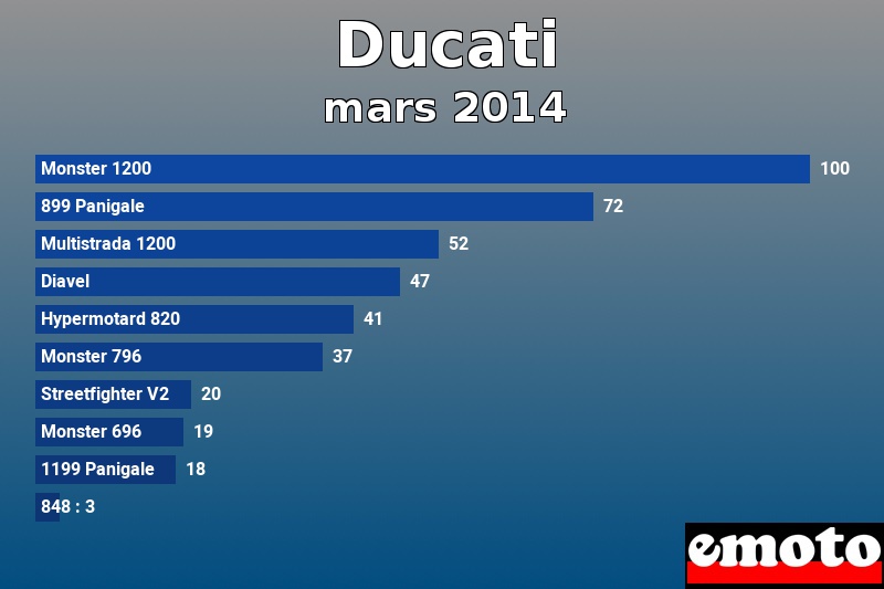 Les 10 Ducati les plus immatriculés en mars 2014