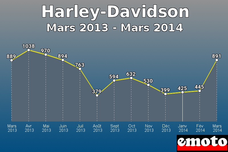 Harley-Davidson les plus immatriculés de Mars 2013 à Mars 2014