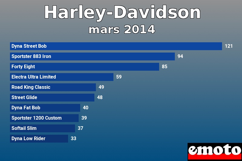 Les 10 Harley-Davidson les plus immatriculés en mars 2014