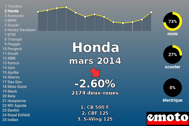 Immatriculations Honda en France en mars 2014