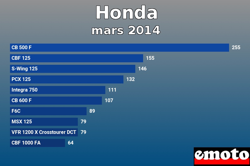 Les 10 Honda les plus immatriculés en mars 2014