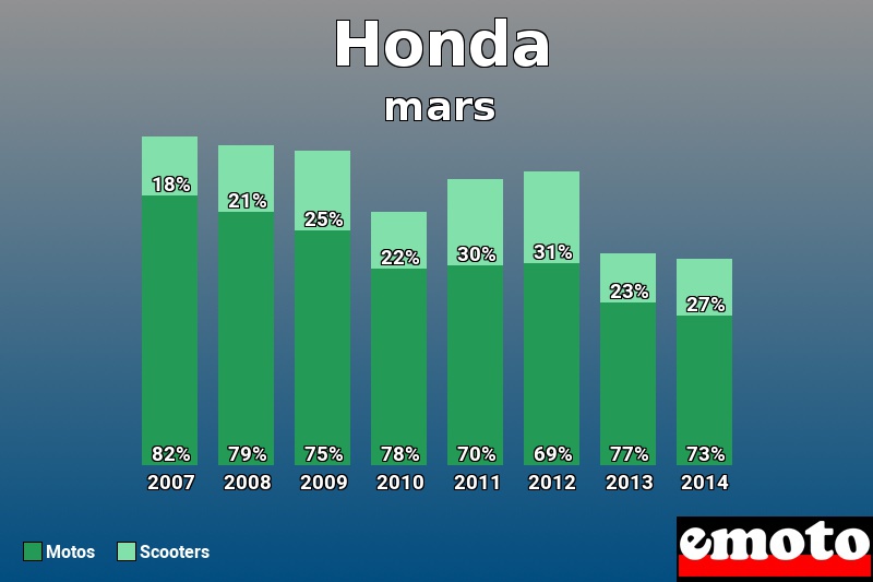 Répartition Motos Scooters Honda en mars 2014