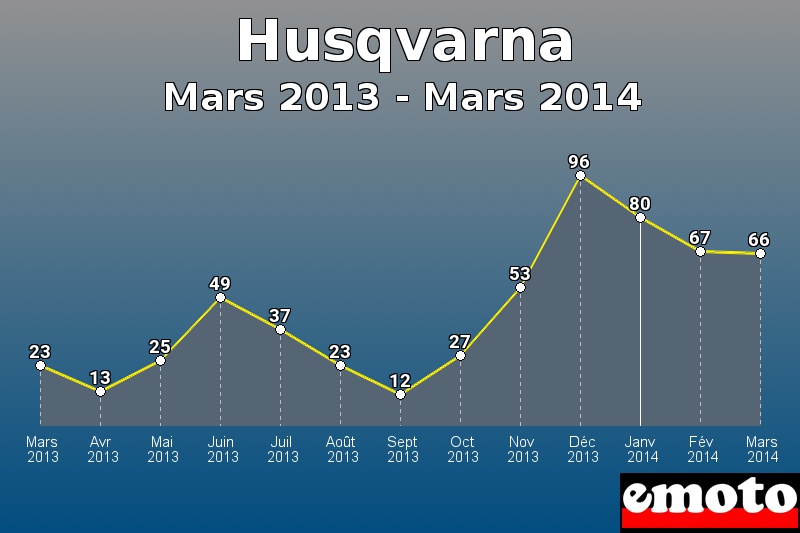 Husqvarna les plus immatriculés de Mars 2013 à Mars 2014