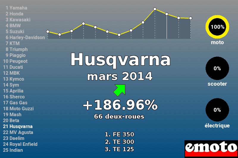 Immatriculations Husqvarna en France en mars 2014