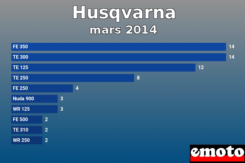 Les 10 Husqvarna les plus immatriculés en mars 2014