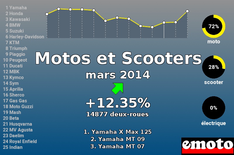 Immatriculations Motos et Scooters en France en mars 2014