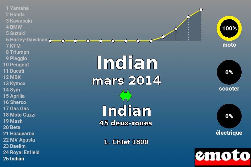 Immatriculations Indian en France en mars 2014